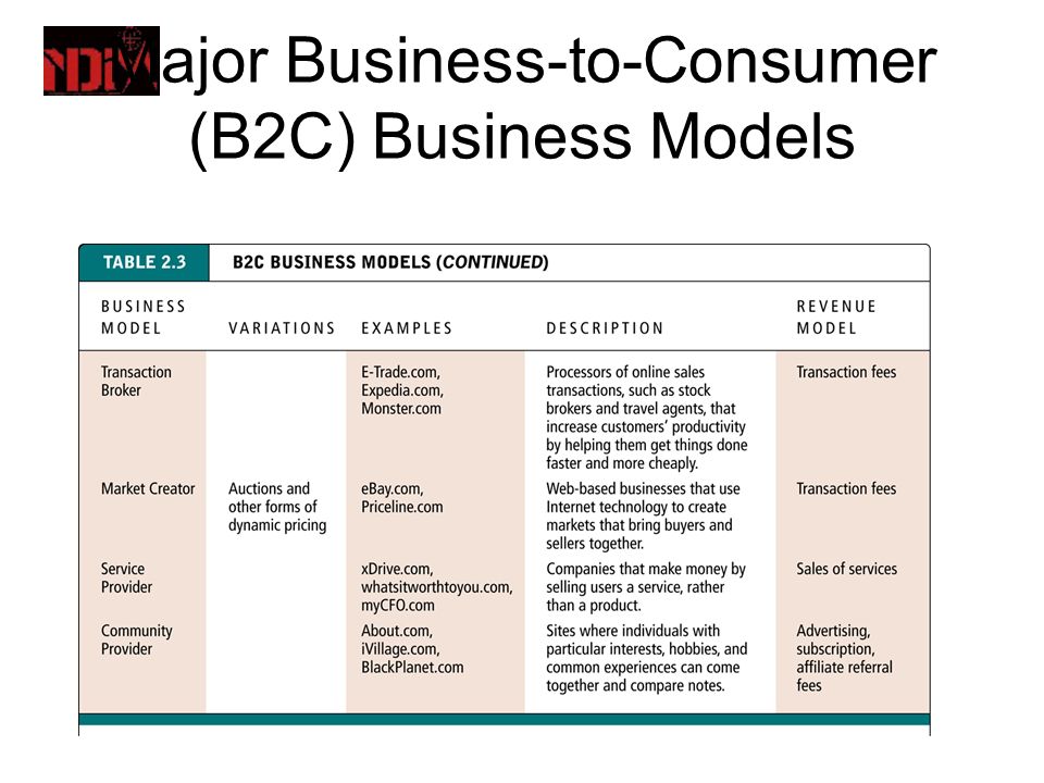 Consumer Centric E-Commerce Business Models in India